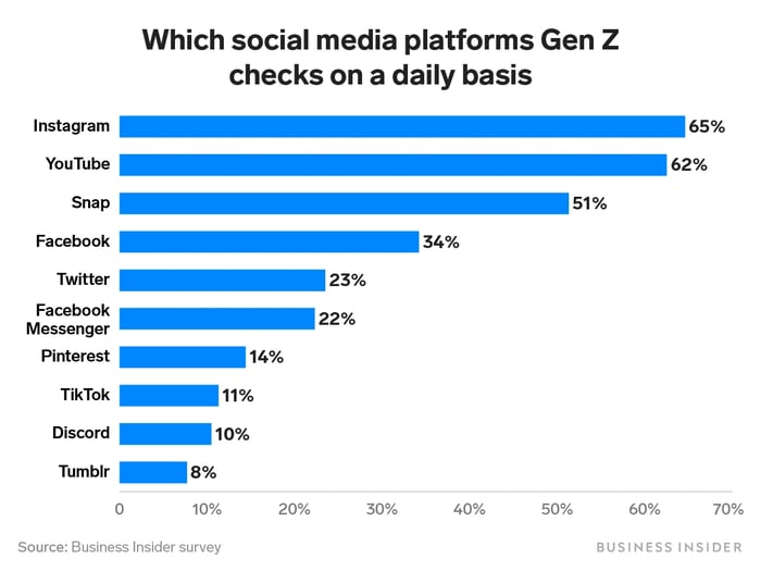 Gen Z's most popular social media platforms