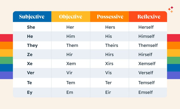 how to use gender neutral pronouns
