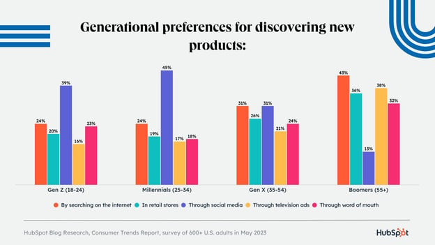generational%20preferences%20for%20discovering%20new%20products.jpg?width=624&height=351&name=generational%20preferences%20for%20discovering%20new%20products - The Top Channels Consumers Use to Learn About Products [New Data]