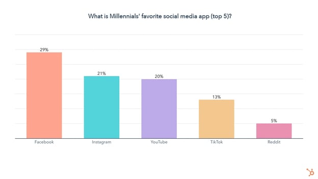 favorite social media app Millennials