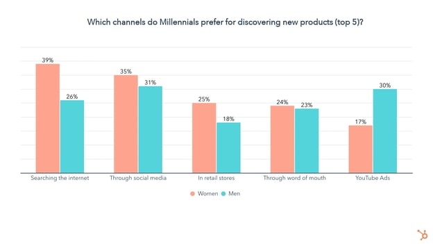channels preferred by Millennials when shopping