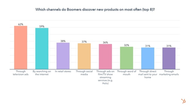 which channels do Boomers discover new products on