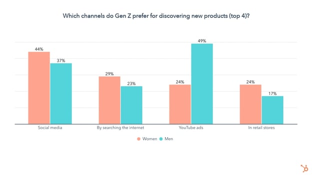 channels gen z prefers to look for products on