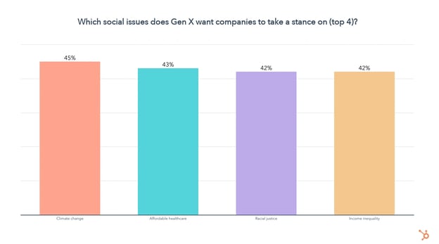 what social issues does Gen X want companies to take a stance on