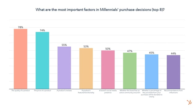 millennial purchasing decision impact