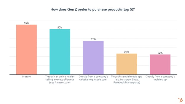 how does gen z prefer to purchase products