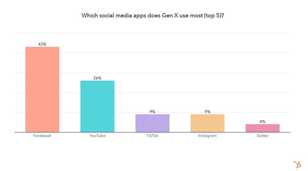 most used social media Gen X
