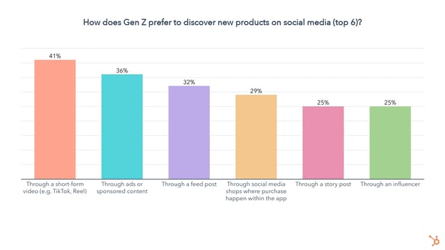 how does gen z prefer to discover new products on social media