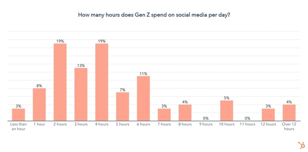 number of hours on social media Gen Z
