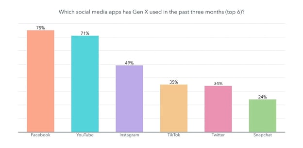 social media apps gen x used in past three months