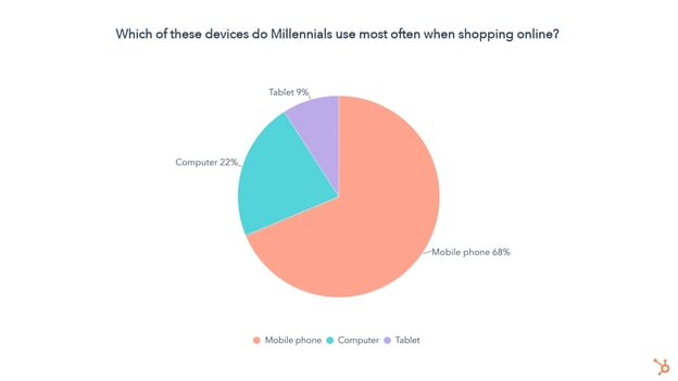devices used by Millennials when shopping online