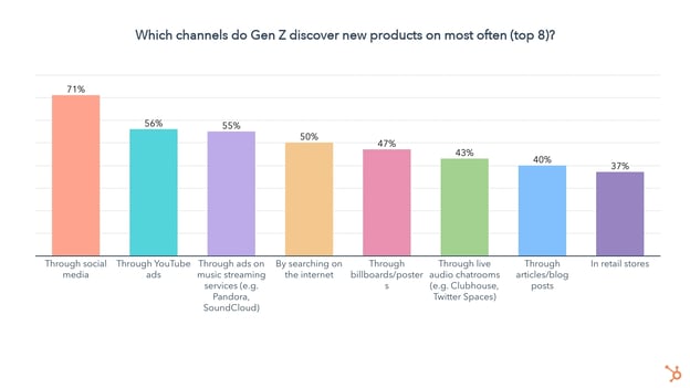 what channels do gen z discover new products on