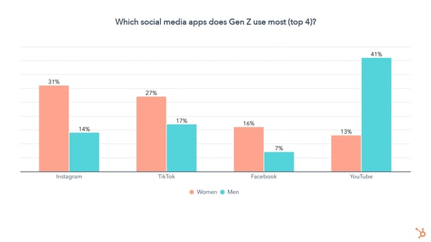 most used gen z social apps