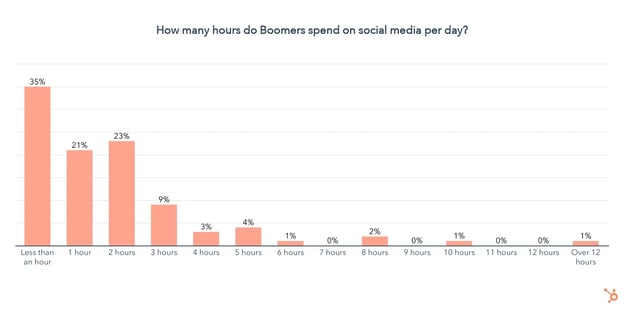 hours baby boomers spend on social media