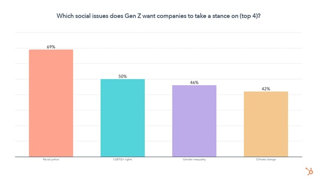 social issues gen z cares most about