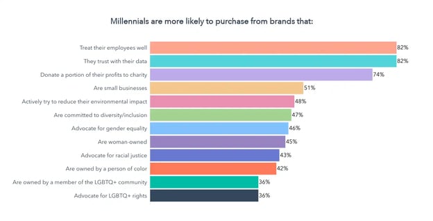 millennial brand purchase motives