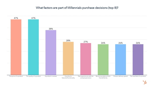 millennial purchasing decision impact