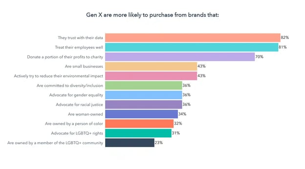 brands gen x is most likely to purchase from
