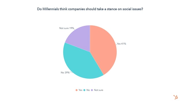 do millennials think companies should take stances
