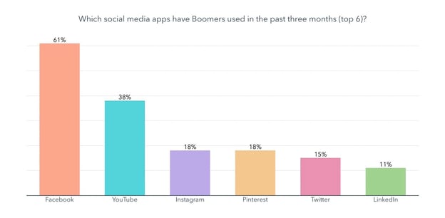 social media apps boomers used in past three months