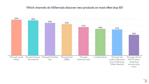 which channels do millennials purchase products on