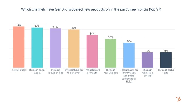 discovering new products Gen X