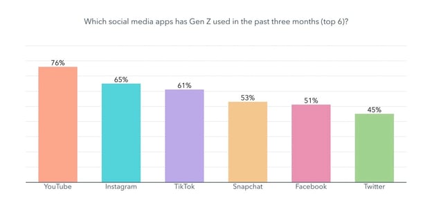 most used social media apps Gen Z