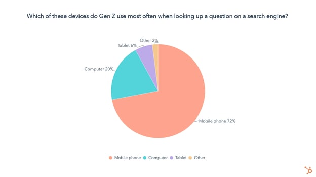 devices gen z uses most