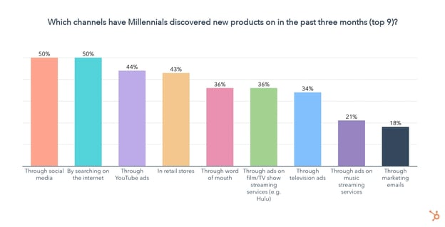 which channels have millennials discovered products on