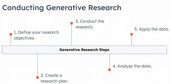 generative research steps, define your research objectives, create a research plan, conduct the research, analyze the data, apply the data