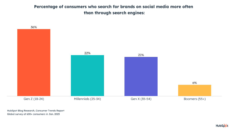 Graph showing how generations of consumers use social media instead of search engines; The Future of Social Media