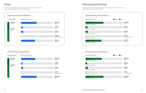 google anual 2020 diversity report diversity hiring data page