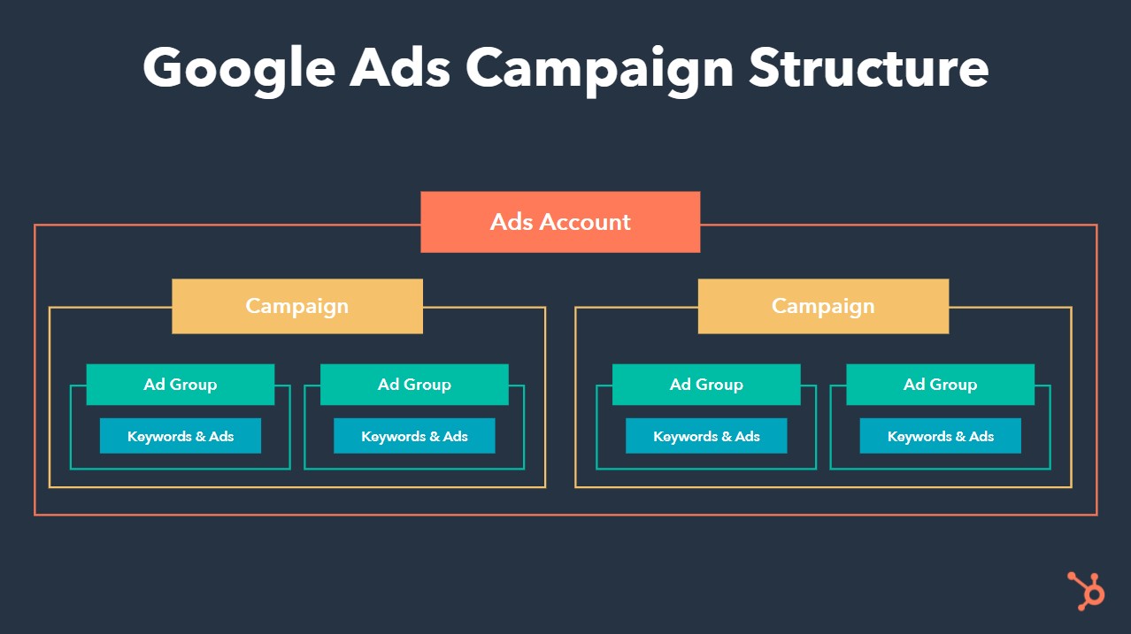 How To Create A Revenue-Generating Google Ads Campaign