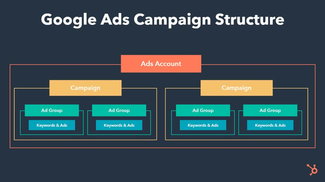 structura campaniei Google ads care afișează ierarhia de cuibărire a contului ads, a campaniei, a grupului de anunțuri și a cuvintelor cheie și a anunțurilor
