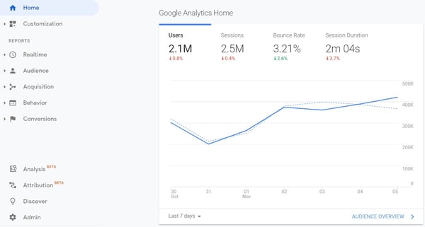 google analytics chart for blog performance