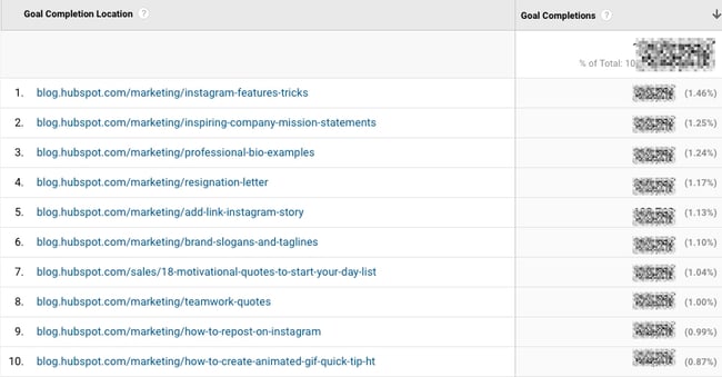 Google Analytics Acquisition Reports for goal urls