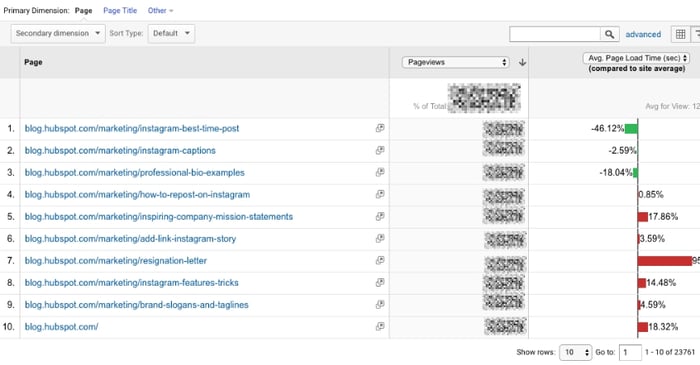 Google Analytics Acquisition Reports for all pages