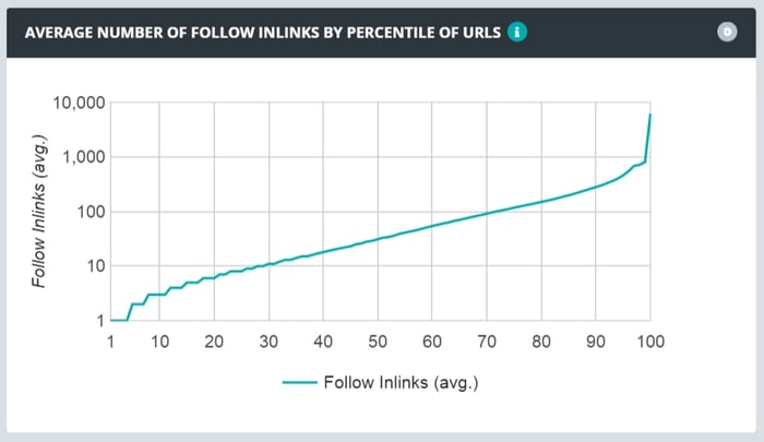 average number of follow inlinks by percentile of urls line graph