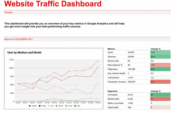 website traffic dashboard for Google sheets