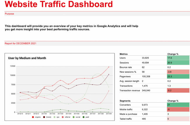 google sheets templates: website traffic dashboard