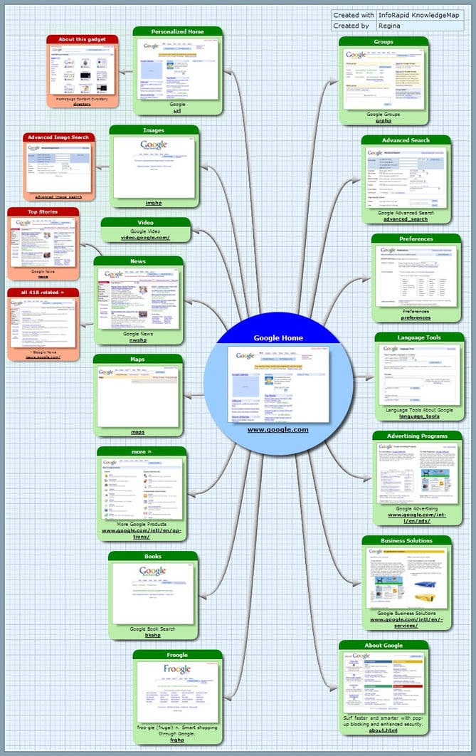 Visual sitemap of Google.com with green and orange boxes showing each Google webpage