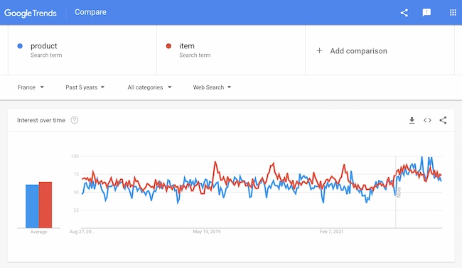 What is information architecture example: Google trends product vs. item, France