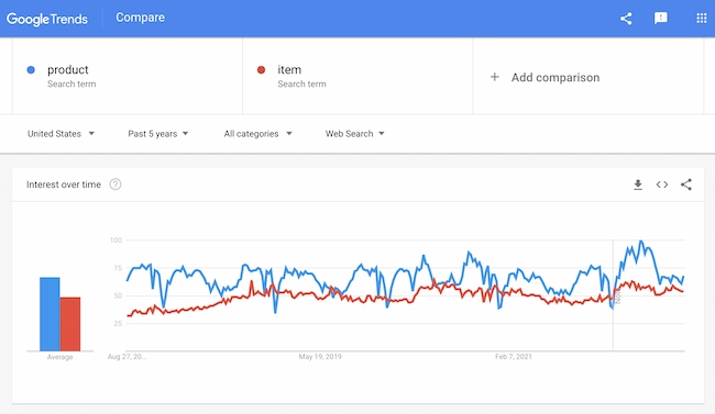 What is information architecture example: Google trends product vs. item, United States