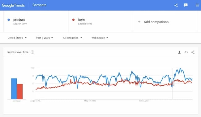 What is information architecture example: Google trends product vs. item, United States