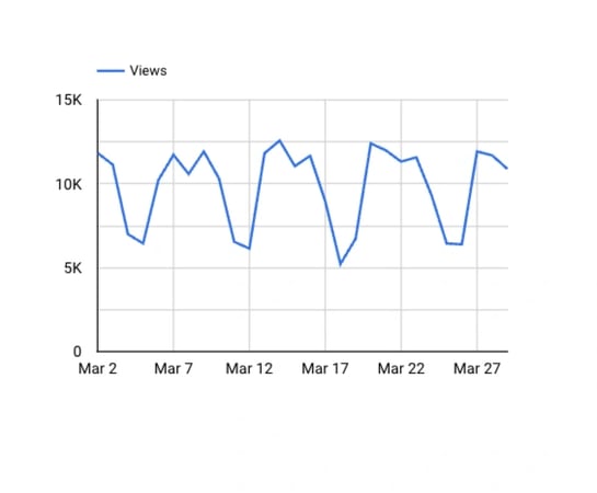 Google Looker Studio Tutorial: chart with dates