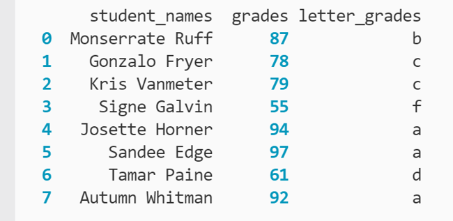 DataFrame with new column name "letter_grades" and letter grades corresponding to test scores printed to the terminal