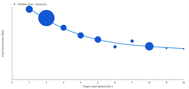 graph showing impact of website speed on conversion rate