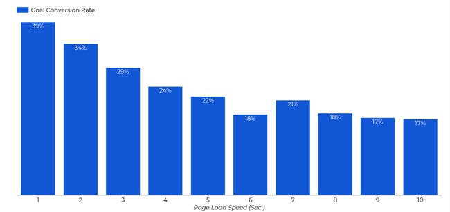 19 Website Speed Optimization Strategies for 2022 [New Data]