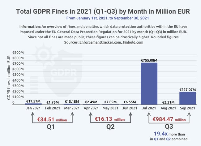 graph showing month over month increase in total GDPR finesin 2021