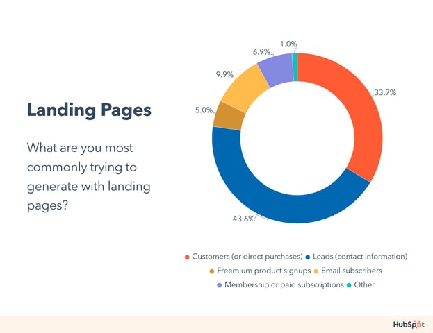 graph 1 1.png?width=623&height=480&name=graph 1 1 - 16 Landing Page Statistics For Businesses in 2023